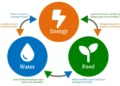 The Water–Energy–Food Nexus: A Catalyst for Equitable Growth and Resilient Futures