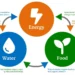The Water–Energy–Food Nexus: A Catalyst for Equitable Growth and Resilient Futures